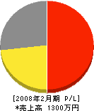 松坂建板工業 損益計算書 2008年2月期