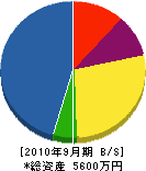 富士電気工事所 貸借対照表 2010年9月期