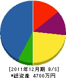 竹本組 貸借対照表 2011年12月期