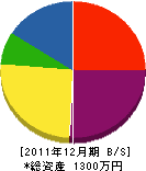 鈴東興建 貸借対照表 2011年12月期