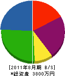 横尾電業社 貸借対照表 2011年8月期