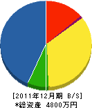 小嶋工務店 貸借対照表 2011年12月期