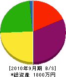 尾川建設 貸借対照表 2010年9月期