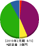 茨木建設 貸借対照表 2010年2月期