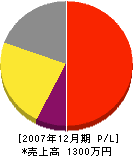 霜鳥孝晴 損益計算書 2007年12月期