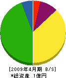 オヤマ電気工事 貸借対照表 2009年4月期