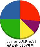 今井建築 貸借対照表 2011年12月期