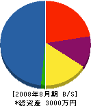 宮元グリーンセンター 貸借対照表 2008年8月期