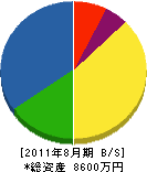 日本カッター 貸借対照表 2011年8月期