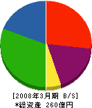 トキワ 貸借対照表 2008年3月期