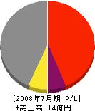 松尾土木 損益計算書 2008年7月期