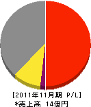 松本建設工業 損益計算書 2011年11月期