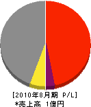 橋本設備 損益計算書 2010年8月期