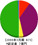 桜井興業 貸借対照表 2008年3月期