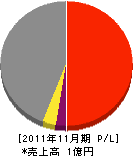徳島建設 損益計算書 2011年11月期