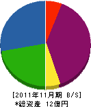 佐藤産業 貸借対照表 2011年11月期