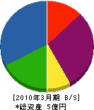 羽田野工務店 貸借対照表 2010年3月期