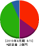 石田組 貸借対照表 2010年4月期