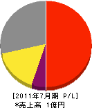 渡辺電気建設 損益計算書 2011年7月期