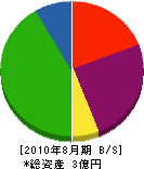 伊藤インテリア 貸借対照表 2010年8月期