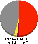 日本ロマックス 損益計算書 2011年4月期