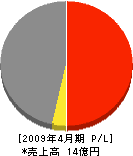 東京三信電機 損益計算書 2009年4月期