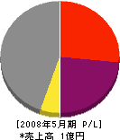 上田電設 損益計算書 2008年5月期