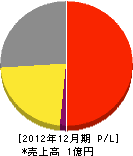 松浦水道 損益計算書 2012年12月期