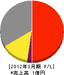 西日本エイヴィシステム 損益計算書 2012年3月期