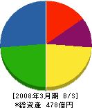 大阪機工 貸借対照表 2008年3月期