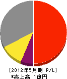 福田水道 損益計算書 2012年5月期