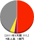 渋谷設備工業 損益計算書 2011年8月期