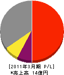 新日本建設 損益計算書 2011年3月期