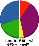 コトブキ技研工業 貸借対照表 2009年3月期