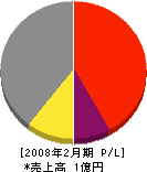 沢田石建設 損益計算書 2008年2月期