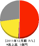 松浦水道 損益計算書 2011年12月期