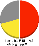 田中塗装店 損益計算書 2010年2月期