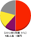 日本プラグ工業 損益計算書 2012年8月期