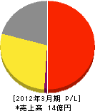 東京ガスライフバル台東 損益計算書 2012年3月期