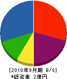 三庄 貸借対照表 2010年9月期