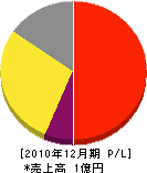 古賀山電興 損益計算書 2010年12月期