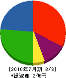 渡辺建設 貸借対照表 2010年7月期