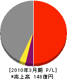 日本ハイウエイ・サービス 損益計算書 2010年3月期