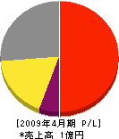 赤井電気工事 損益計算書 2009年4月期