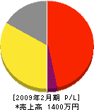 松崎塗装店 損益計算書 2009年2月期