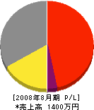 石坂産業 損益計算書 2008年8月期