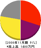 日本環境企画 損益計算書 2008年11月期