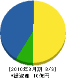 窪田建設 貸借対照表 2010年3月期