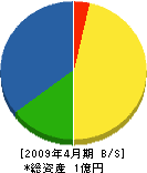 北日本管機工業 貸借対照表 2009年4月期