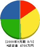 鳥取大成 貸借対照表 2008年9月期
